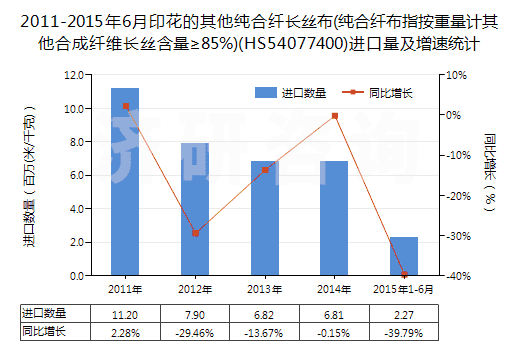 2011-2015年6月印花的其他純合纖長(zhǎng)絲布(純合纖布指按重量計(jì)其他合成纖維長(zhǎng)絲含量≥85%)(HS54077400)進(jìn)口量及增速統(tǒng)計(jì) 2011-2015年6月印花的其他純合纖長(zhǎng)絲布(純合纖布指按重量計(jì)其他合成纖維長(zhǎng)絲含量≥85%)(HS54077400)進(jìn)口量及增速統(tǒng)計(jì)